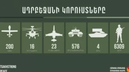 Հակառակորդի կորուստների վերաբերյալ վերջին տվյալներով խոցվել է ևս 5 ԱԹՍ, 10 զրահատեխնիկա, 1 ինքնաթիռ, կա 50 զոհ