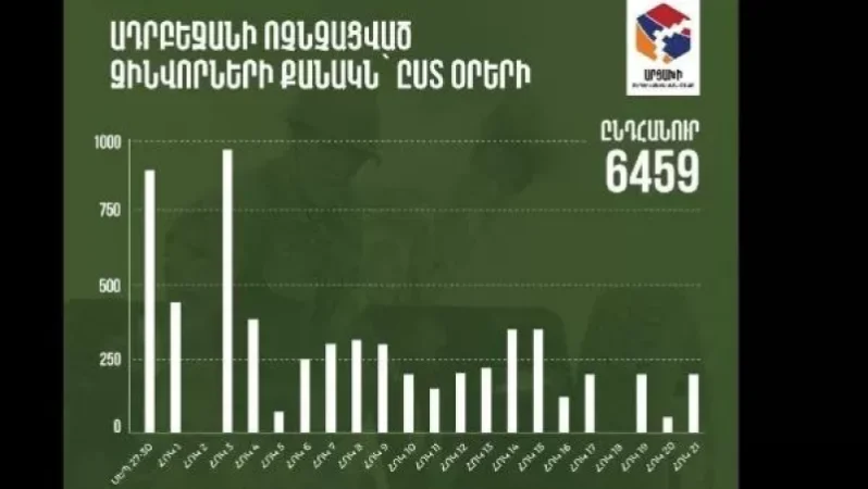 The Daily Death Toll of the Azerbaijani Armed Forces: Infographic