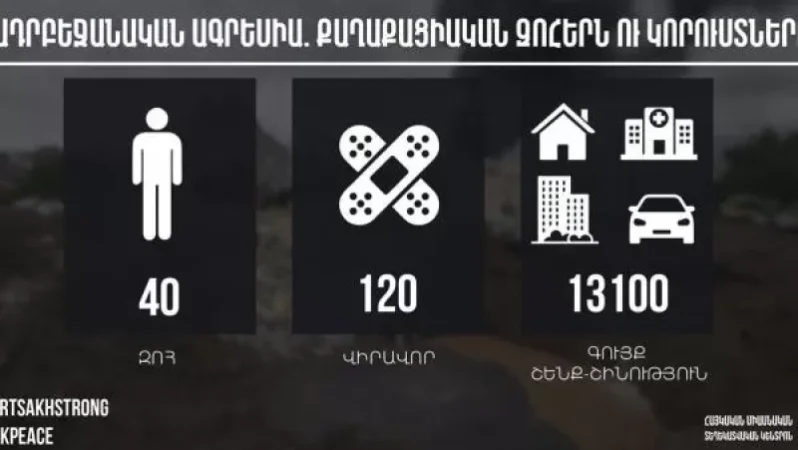 Հայկական կողմի քաղաքացիական զոհերն ու կորուստները