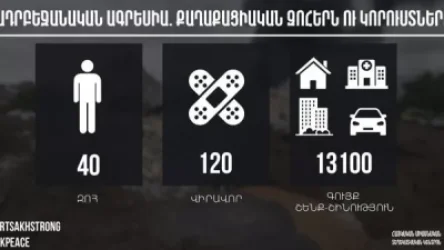 Հայկական կողմի քաղաքացիական զոհերն ու կորուստները