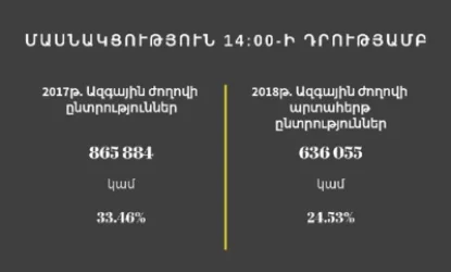 Ժամը 14-ի դրությամբ ընտրել է 636 055 քաղաքացի