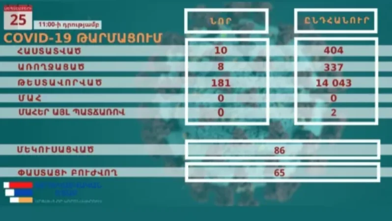 Արցախում գրանցվել է կորոնավիրուսով վարակվելու 10 նոր դեպք