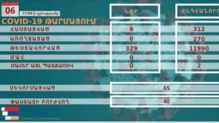 Արցախում կորոնավիրուսի 8 նոր դեպք է հաստատվել