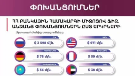 Դրամական հոսքերը դեպի Հայաստան․ տնտեսագետ