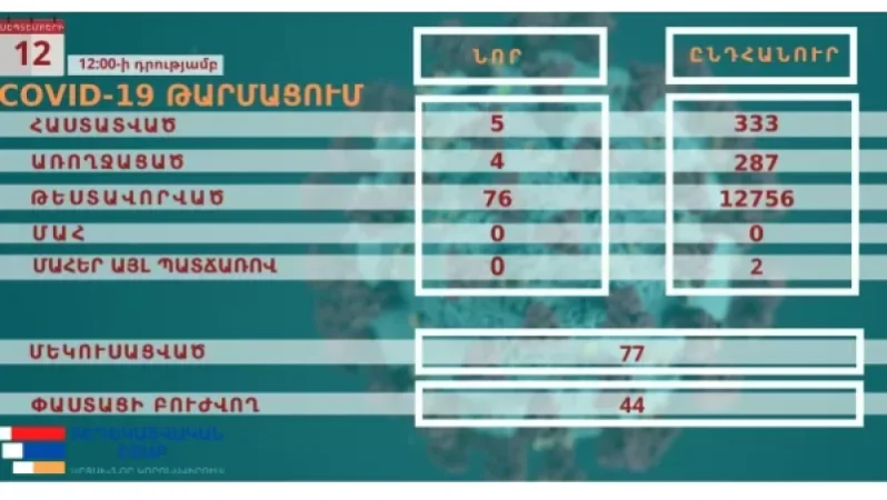 Արցախում այսօր կորոնավիրուսի 5 նոր դեպք է հաստատվել