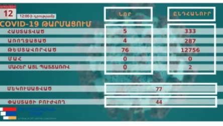 Արցախում այսօր կորոնավիրուսի 5 նոր դեպք է հաստատվել