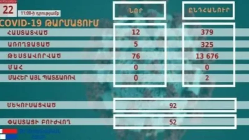 Արցախում կորոնավիրուսով վարակման 12 նոր դեպք է գրանցվել