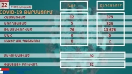Արցախում կորոնավիրուսով վարակման 12 նոր դեպք է գրանցվել