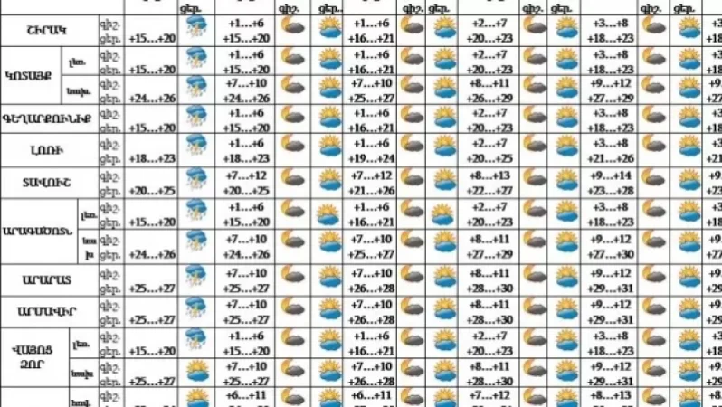 Առաջիկա 5 օրվա եղանակի կանխատեսում