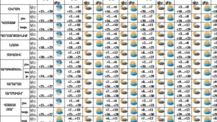 Առաջիկա 5 օրվա եղանակի կանխատեսում