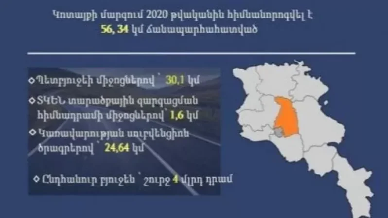 2020թ. Կոտայքի մարզում հիմնանորոգվել է 56,34 կմ ճանապարհահատված