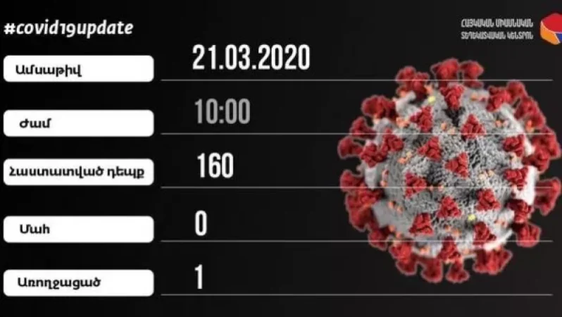 Հայաստանում կորոնավիրուսի հաստատված դեպքերի թիվը հասավ 160-ի