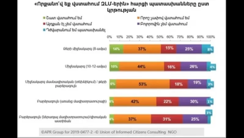 «Որքանով եք վստահում ԶԼՄ-ներին». հարցման արդյունքները