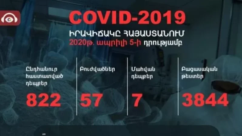 Հայաստանում կորոնավիրուսով վարակված 822 մարդ կա. բուժվածների թիվը 57 է. ԱՆ