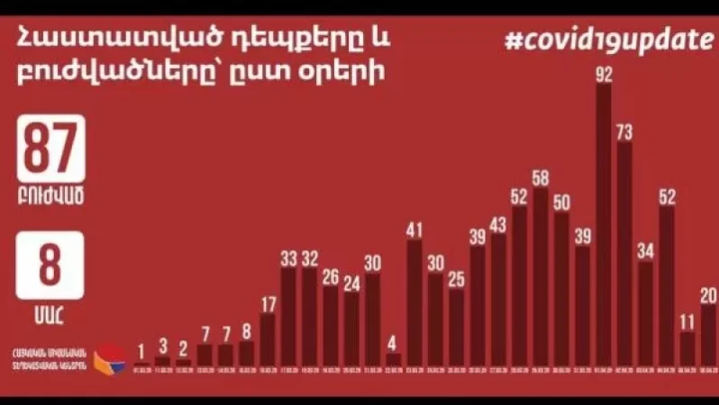 Կորոնավիրուսի հաստատված դեպքերը և բուժվածները՝ ըստ օրերի