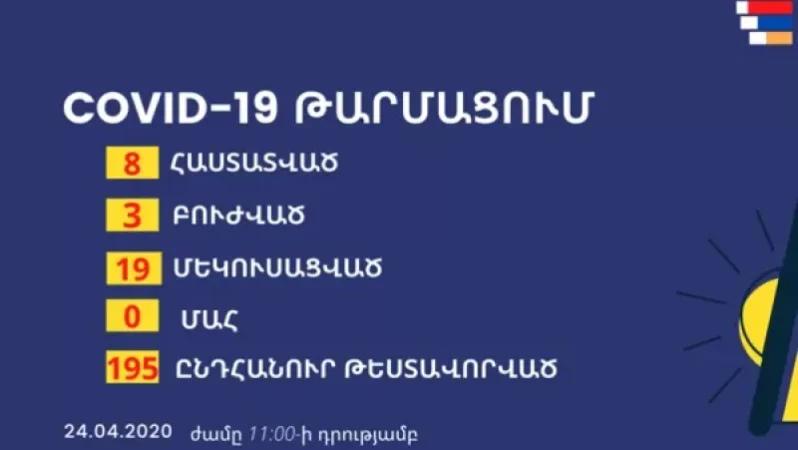 COVID-19. Արցախում վարակակիրների թիվը հասավ 8-ի