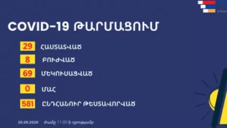 Արցախում կորոնավիրուսի 29 հաստատված դեպք կա