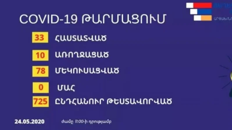 Արցախում կորոնավիրուսի հաստատված դեպքերի թիվը 33 է. առողջացել է 10-ը մարդ