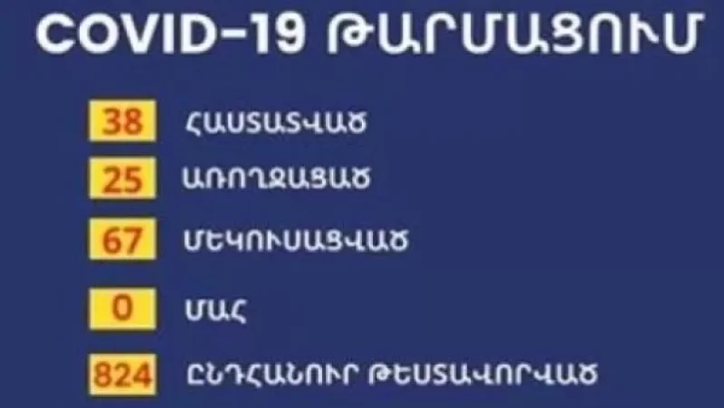 Արցախում առողջացածների թիվը 11-ով ավելացել է