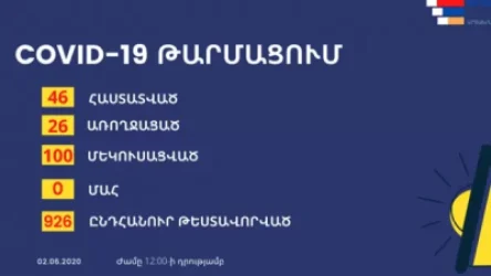 Արցախում կորոնավիրուս է հաստատվել ևս 3 քաղաքացու մոտ