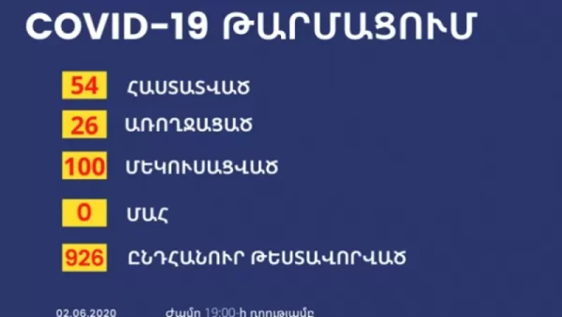 Արցախում հաստատվել է կորոնավիրուսով վարակման 8 նոր դեպք․ դեպքերի ընդհանուր թիվը 54 է