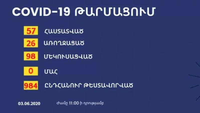 Արցախում հաստատվել է կորոնավիրուսով վարակման 3 նոր դեպք, դեպքերի ընդհանուր թիվը 57 է