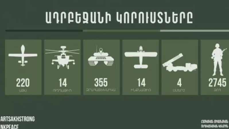 Ադրբեջանի կորուստները 22:00-ի դրությամբ