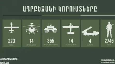 Ադրբեջանի կորուստները 22:00-ի դրությամբ