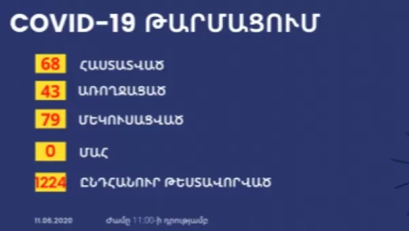 Արցախում կորոնավիրուսով վարակման ևս 4 դեպք է գրանցվել. ակտիվ վարակակիրների թիվը 25 է