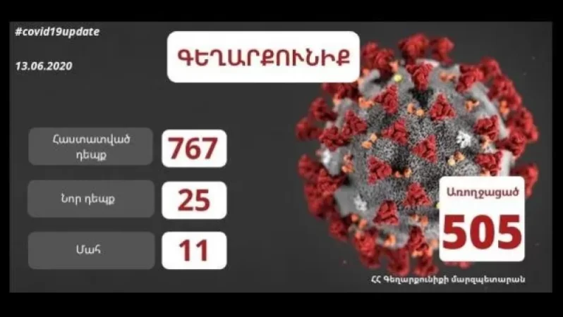 Գեղարքունիքում հաստատվել է կորոնավիրուսով վարակման 25 նոր դեպք