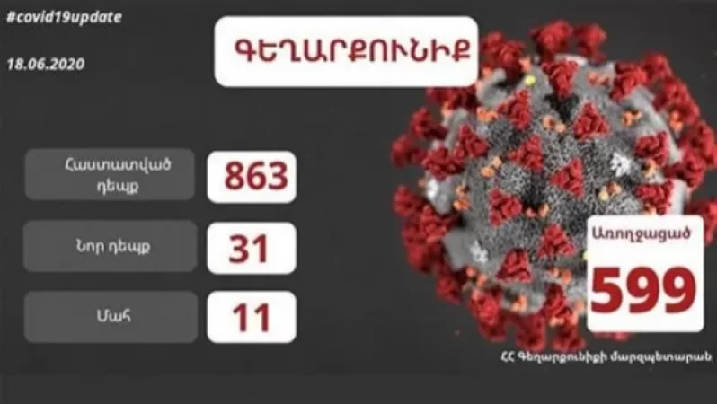 Գեղարքունիքի մարզում հաստատվել է կորոնավիրուսի 31 նոր դեպք