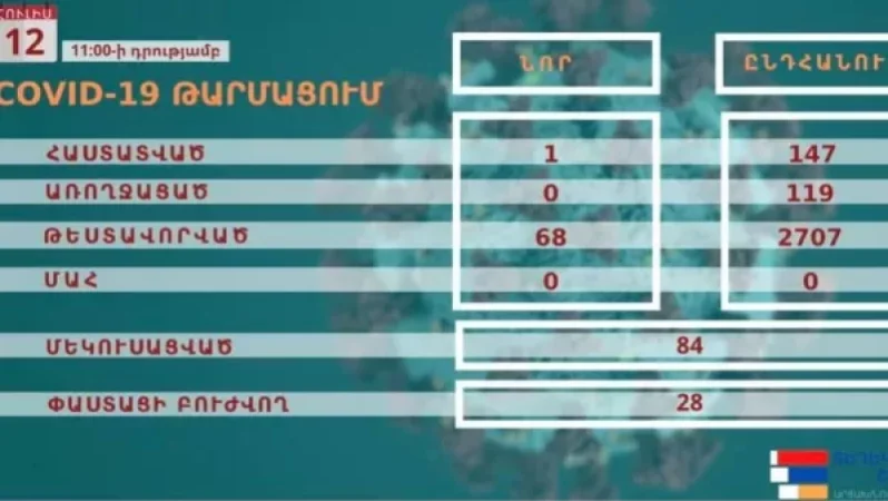 Արցախում հաստատվել է կորոնավիրուսի 1 նոր դեպք
