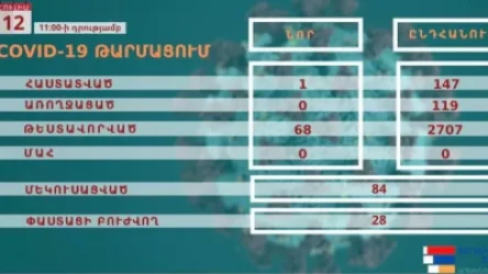 Արցախում հաստատվել է կորոնավիրուսի 1 նոր դեպք