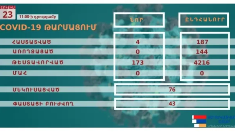 Արցախում հաստատվել է կորոնավիրուսային հիվանդության 4 նոր դեպք