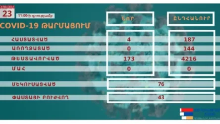 Արցախում հաստատվել է կորոնավիրուսային հիվանդության 4 նոր դեպք