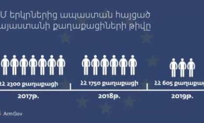 ԵՄ-ից ապաստան հայցած ՀՀ քաղաքացիների թիվը 3 անգամ  նվազել է
