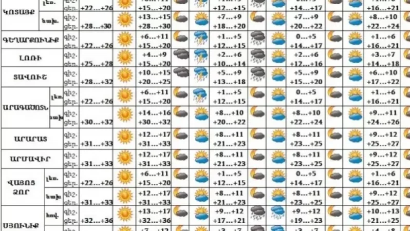 Հանգստյան օրերին սպասվում է փոփոխական եղանակ