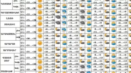 Հանգստյան օրերին սպասվում է փոփոխական եղանակ