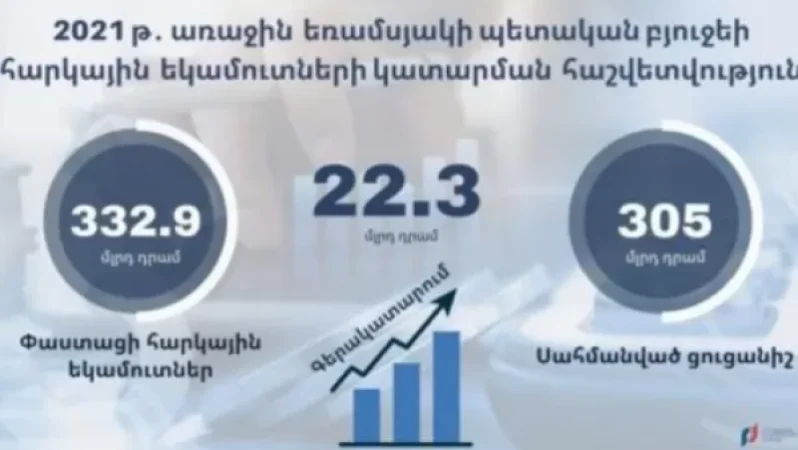 Պետբյուջեի հարկային եկամուտները գերակատարվել են ավելի քան 20 մլրդ դրամով