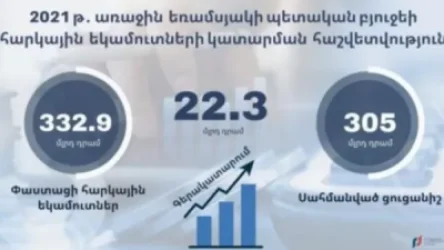 Պետբյուջեի հարկային եկամուտները գերակատարվել են ավելի քան 20 մլրդ դրամով