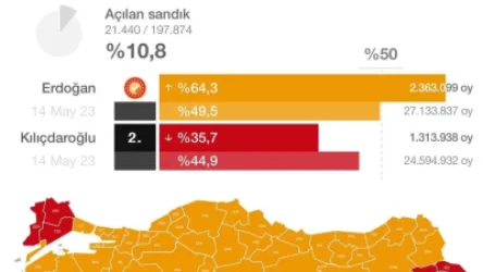 Մշակվել է ընտրությունների քվեաթերթիկների 10,8 %-ը. ինչ պատկեր է