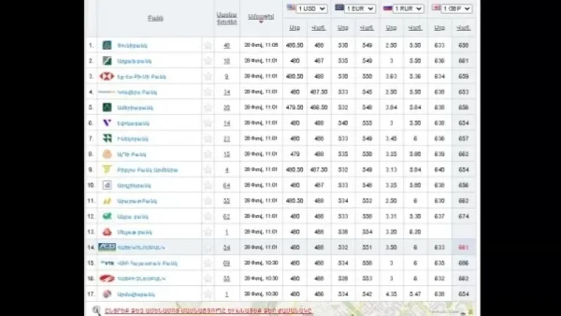 Ռուբլու փոխարժեքը՝ Հայաստանում գործող բանկերում