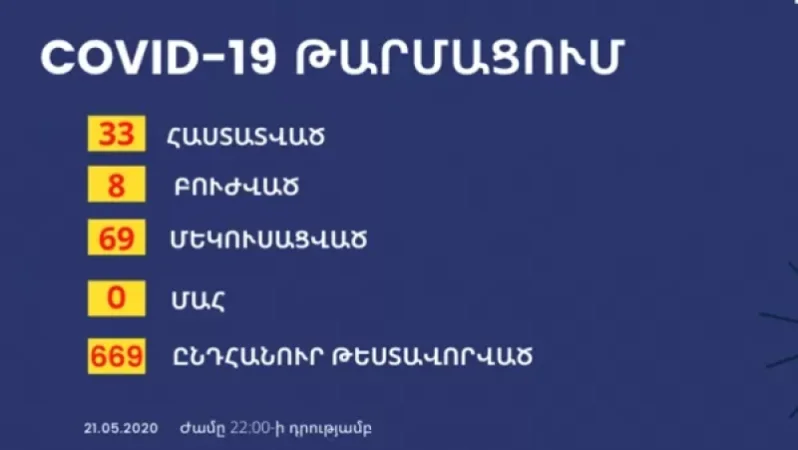 Արցախում կորոնավիրուսի ևս 4 դեպք է  գրանցվել
