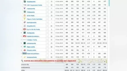 Ռուբլին կրկին տատանվում է․ փոխարժեքը՝ Հայաստանում գործող