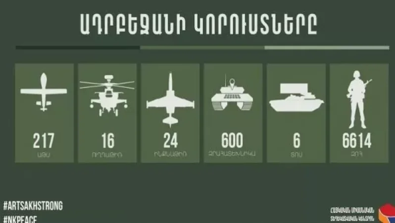 Խոցվել են հակառակորդի 11 ԱԹՍ, 2 ՏՕՍ, 12 զրահատեխնիկա, կա 75 զոհ