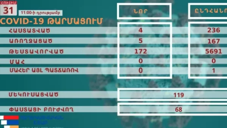 Արցախում հաստատվել է կորոնավիրուսային հիվանդության 4 նոր դեպք