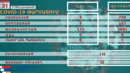 Արցախում հաստատվել է կորոնավիրուսային հիվանդության 4 նոր դեպք