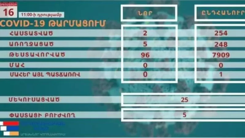 Արցախում նոր կորոնավիրուսային վարակի 2 նոր դեպք է հաստատվել