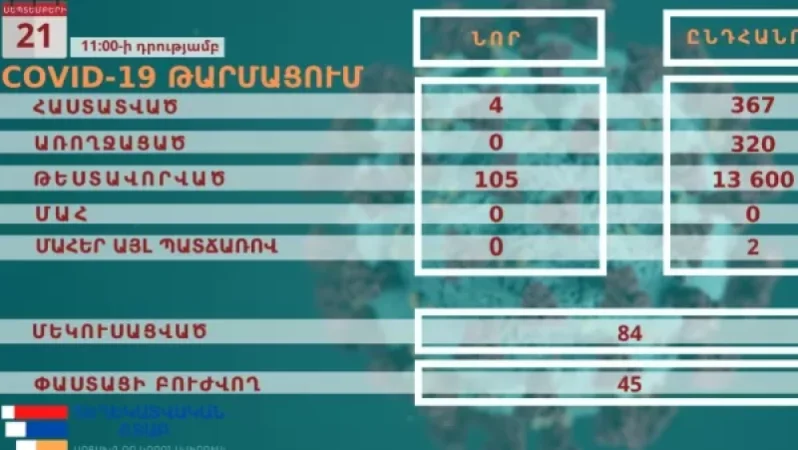Արցախում հաստատվել է կորոնավիրուսի 4 նոր դեպք
