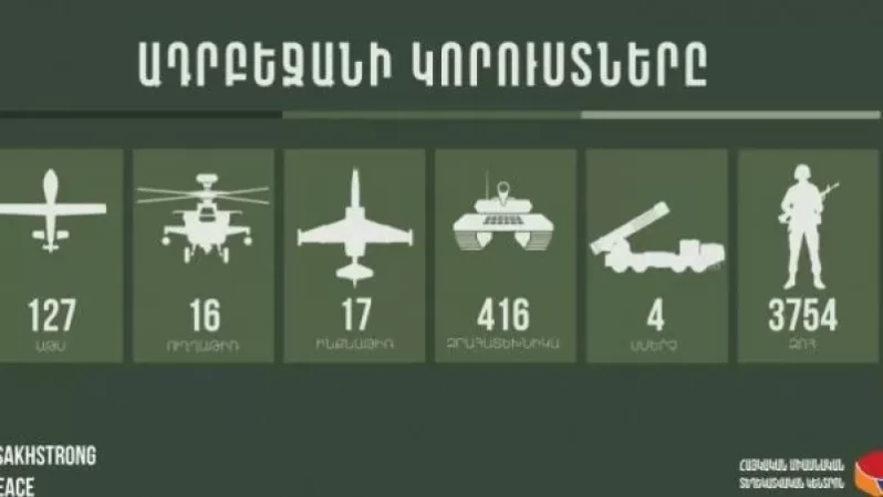 Ադրբեջանի կորուստները հոկտեմբերի 6-ի դրությամբ